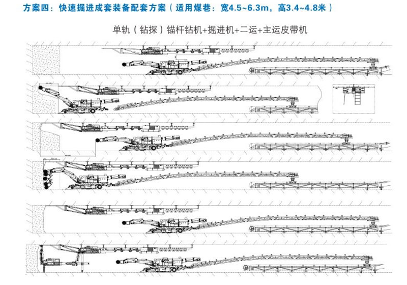 方案四：快速掘進(jìn)成套裝備配套方案（適用煤巷：寬4.5-6.3m，高3.4-4.8米）